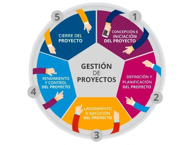 Gestión Estratégica de Proyectos Socio-tecnológicos